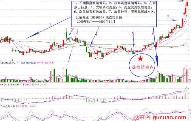 图解如何判断洗盘结束