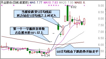两种抓涨停的方法