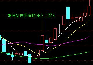 均线买入法图解