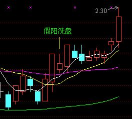 均线买入法图解