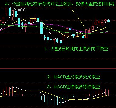 均线买入法图解