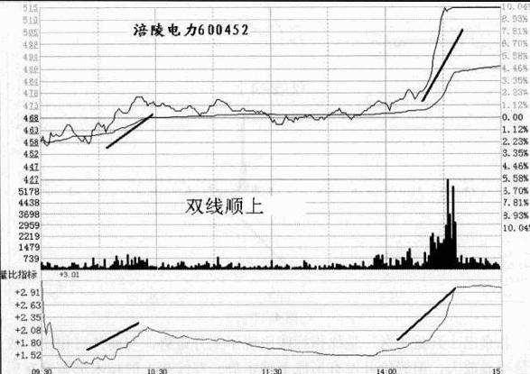 量比曲线应用(双线向上,双线向下,双线相冲)