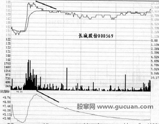 量比曲线应用(双线向上,双线向下,双线相冲)