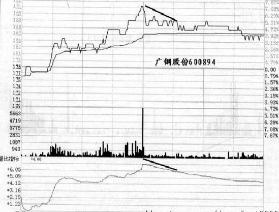 量比曲线应用(双线向上,双线向下,双线相冲)