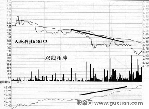 量比曲线应用(双线向上,双线向下,双线相冲)