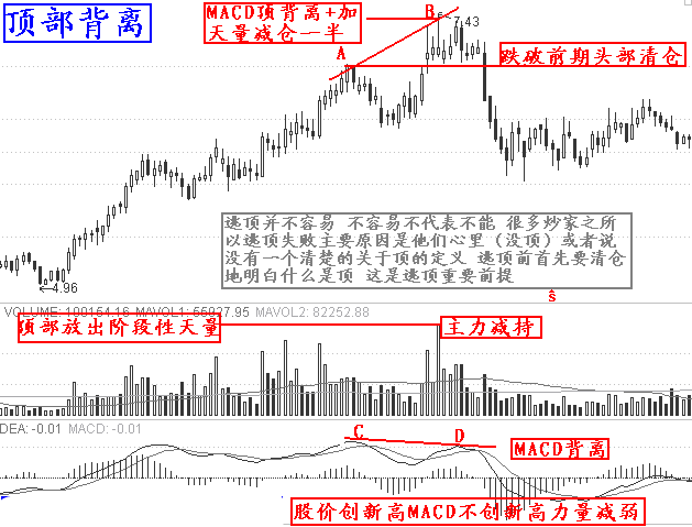 实战逃顶十二招:第一招顶部背离