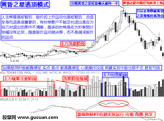 实战逃顶十二招:黄昏之星第八招
