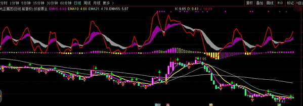 ͨ����KDJ+MACD+��������ͼָ�� Դ��