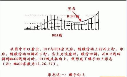 第一技术MACD指标寻涨停板诀窍