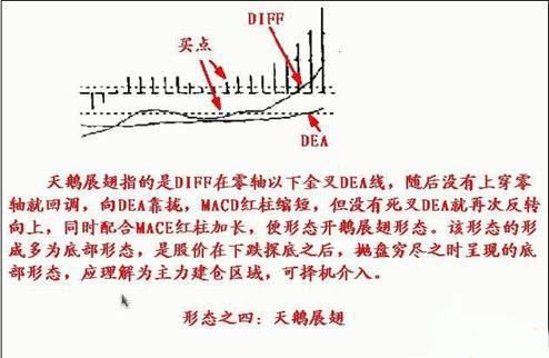 第一技术MACD指标寻涨停板诀窍