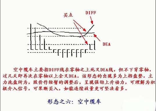 第一技术MACD指标寻涨停板诀窍