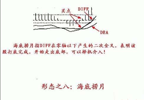 第一技术MACD指标寻涨停板诀窍