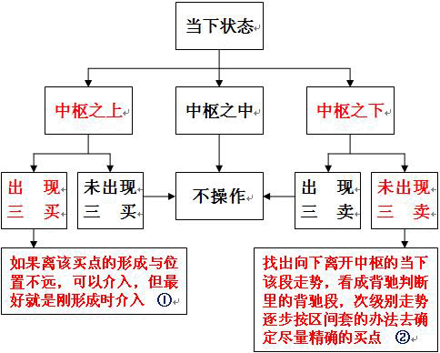 教你炒股票49:利润率最大的操作模式K线图解