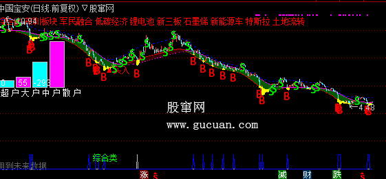 通达信爆涨红牛主图指标公式