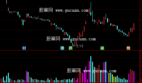 通达信涨停缩量成交量指标公式