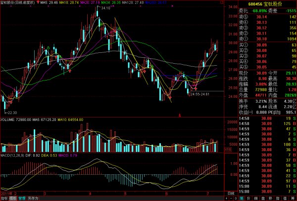   60����MACDָ����ɽ���ս��