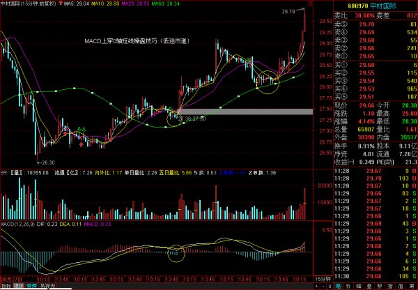 60����MACDָ����ɽ���ս��