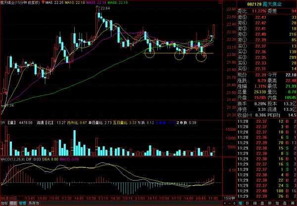 60����MACDָ����ɽ���ս��