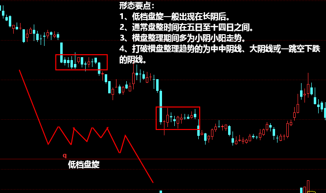 低档盘旋形态K线图图解