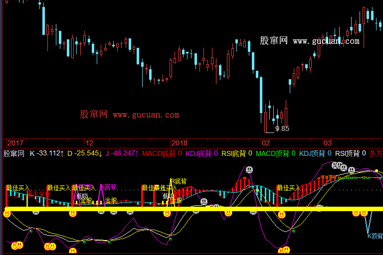 �ɺ�MACD��KDJ�ۺ�ָ�깫ʽ