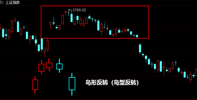 岛形反转形态K线图解