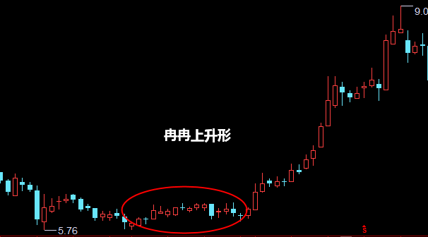 冉冉上升形形态K线图解