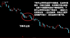 下跌不止形形态K线图解