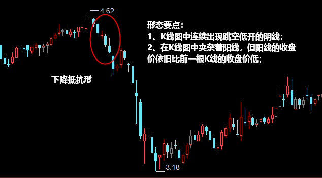 下降抵抗形形态K线图解