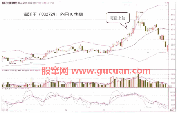 BOLL指标详解及说明
