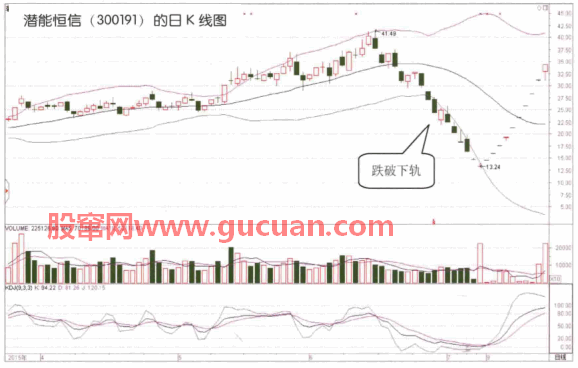 BOLL指标详解及说明