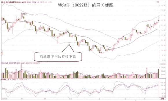 BOLL指标详解及说明