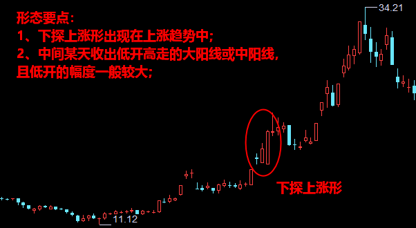 下探上涨形形态K线图解