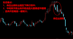 高位出逃形形态K线图解
