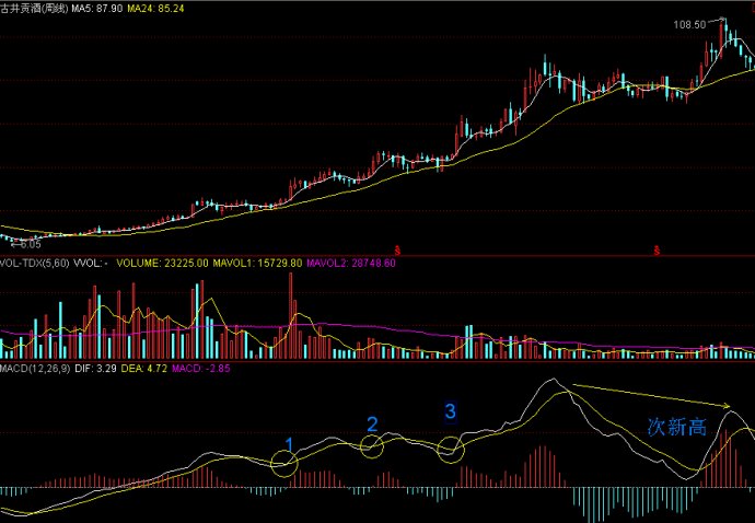 周线MACD零轴上方金叉买点