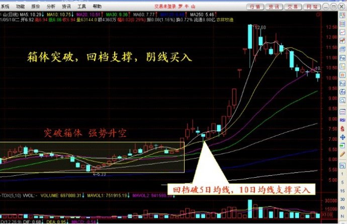 强势腾空回档支撑阻击法