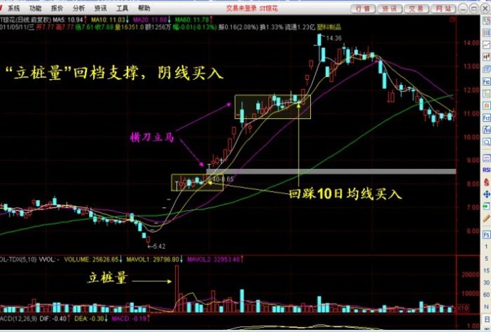 强势腾空回档支撑阻击法