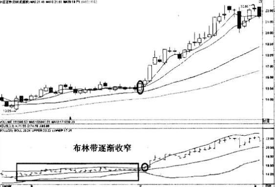布林线(BOLL)阻击暴涨黑马