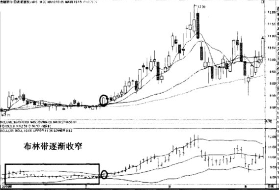 布林线(BOLL)阻击暴涨黑马