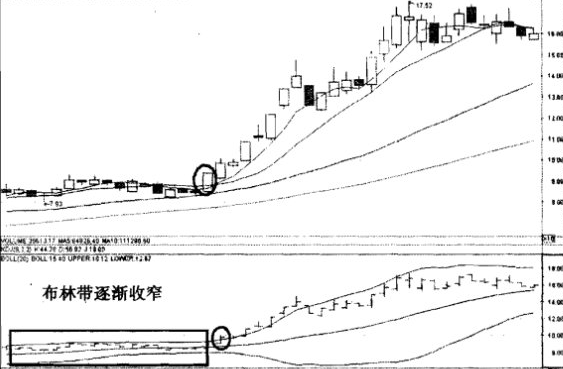 布林线(BOLL)阻击暴涨黑马