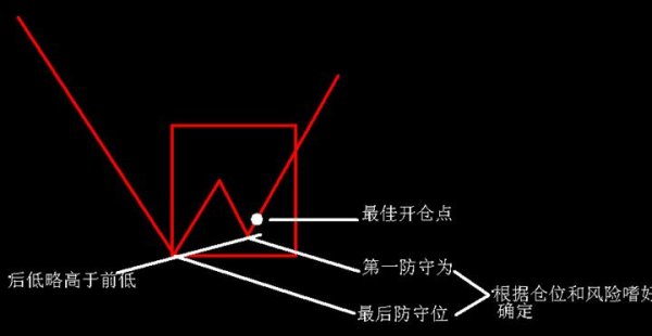 如何识别和操作N形底和N形