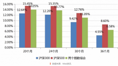 知识帖!关于定投的详解