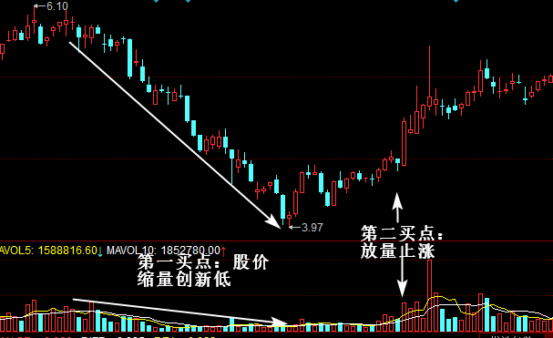 成交量买入形态:股价缩量创新低