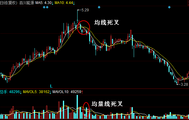 成交量卖出形态:均线和均量线同时死叉