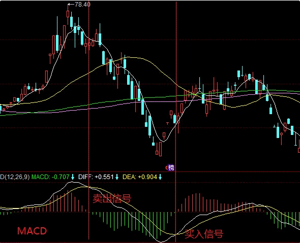 MACD����������������ź�