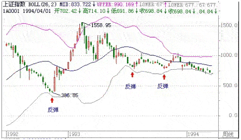 图6:BOLL线的使用方法