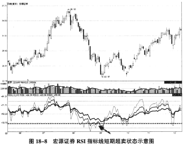 运用RSI指标判断买卖时机