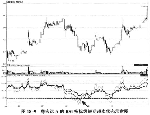 运用RSI指标判断买卖时机