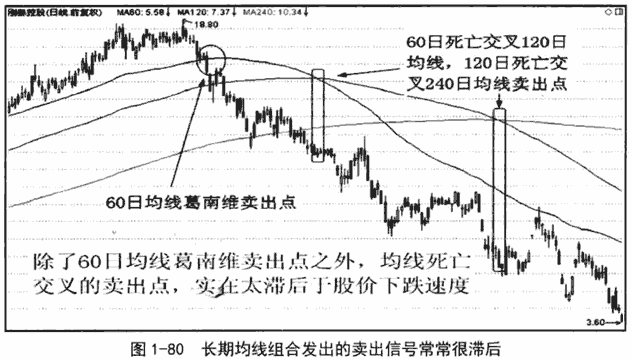 长期均线组合
