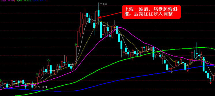 超级短线直击涨停板 第四讲:短线直击斜推式涨停