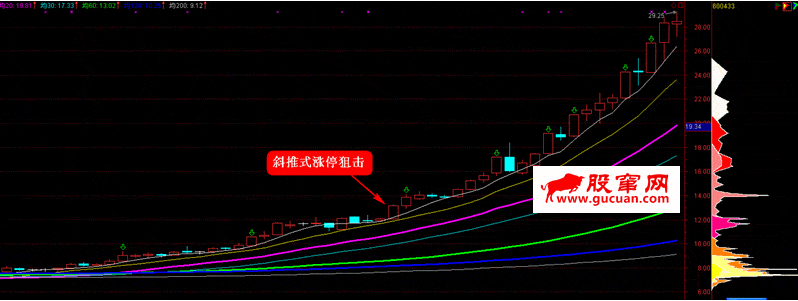 超级短线直击涨停板 第四讲:短线直击斜推式涨停